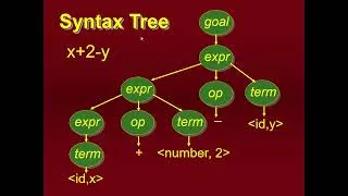 Thumbnail: What is Abstract Syntax Tree (AST) | The Back End of Compiler in Compiler Construction in Urdu\Hindi