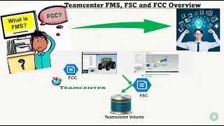 Thumbnail: The Ultimate Guide to Understanding Siemens PLM Teamcenter File Management System (FMS), FSC and FCC