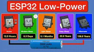 Thumbnail: ESP32 Low Power Modes Explained: Active vs Deep Sleep vs Hibernate