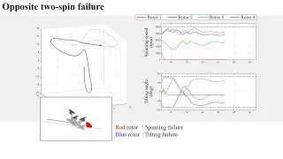 Thumbnail: Fault-tolerant control of Quad-tilt rotor UAV for various actuator failure cases