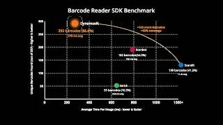 Thumbnail: Barcode SDK Benchmark: Dynamsoft vs Scandit vs Scanbot vs STRICH