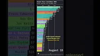 Thumbnail: Gospel Music Countdown 2025 Rankings
