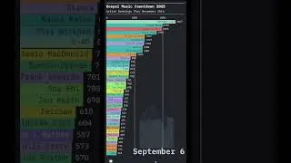 Thumbnail: Gospel Music Countdown Rankings Thru December 15th 2025