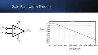 Thumbnail: Gain Bandwidth Product (GBW) of Op Amps