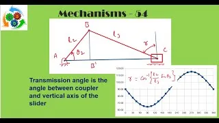 Thumbnail: Inline slider crank mechanism transmission angle | Transmission angle