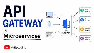 Thumbnail: API Gateway Microservices