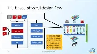 Thumbnail: A Scalable Methodology for Agile Chip Development with Open-Source Hardware Components (ICCAD 2022)