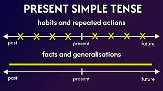 Thumbnail: How to Use Present Simple Tense Correctly