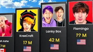 Thumbnail: Most subscribed roblox youtuber 🎮