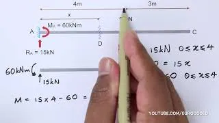Thumbnail: Draw Bending Moment & Shear Force Diagrams - Cantilever Beam
