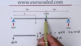 Thumbnail: How to Draw Bending Moment & Shear Force Diagrams - Simply Supported Beam