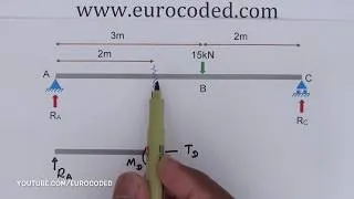 Thumbnail: How to Draw a Free Body Diagram - Simply Supported Beam with a Point Load