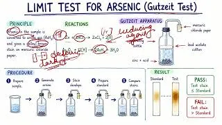 Thumbnail: Limit Tests for Iron, Arsenic, Lead and Heavy Metals | U-1 P-5 | B Pharma 2026 1st Sem