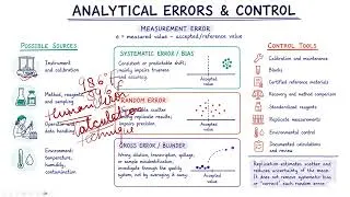 Thumbnail: Errors, Precision & Significant Figures | U-1 P-3 | Inorganic & Analytics Chemistry | B Pharma 2026