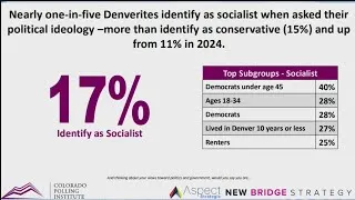 Thumbnail: Polling: What percentage of Denverites identify as socialists? | Election Extra