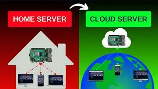 Thumbnail: Access Raspberry Pi from ANYWHERE (ngrok Tutorial) | Future Volt