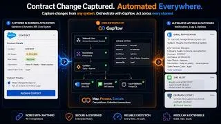 Thumbnail: Gapflow Contract Approval in Publishing Industry | Salesforce, Dynamics & Real-Time Notifications