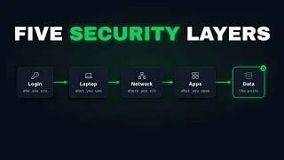 Thumbnail: How Company Security Actually Works, Layer by Layer