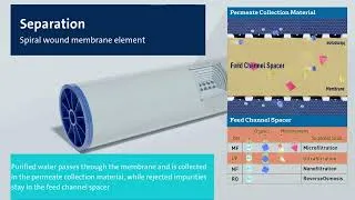 Thumbnail: Spiral wound membranes overview