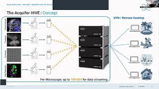 Thumbnail: Acquifer HIVE: The Next Generation of Big Data Management for Microscopy