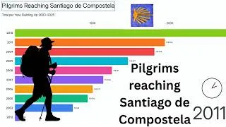Thumbnail: Number of Pilgrims reaching Santiago de Compostela 2003 - 2025