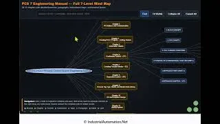 Thumbnail: PCS7 manual with IndustrialAutomation.net mind map