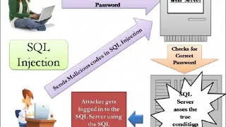 Thumbnail: How to Hack a website using SQL Injection