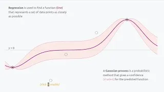 Thumbnail: I get confused trying to learn Gaussian Processes | Learn with me!