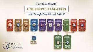 Thumbnail: How to Build an AI LinkedIn Auto Posting Workflow in n8n