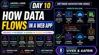 Thumbnail: How Data Flows in a Web App | User Input, API Request, Backend, Database & UI Update | Day 10