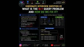 Thumbnail: Hibernate Interview Question #2 | What is N+1 Query Problem & How to Fix It? | Java Full Stack