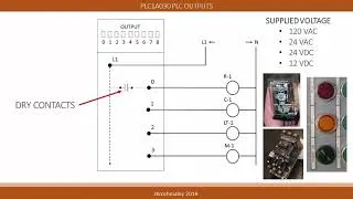 Thumbnail: PLC1A030 Introduction to PLCs OUTPUTS