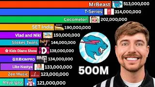 Thumbnail: Most Subscribed YouTube Channels 2005-2027 | MrBeast 500 Million Subscriber
