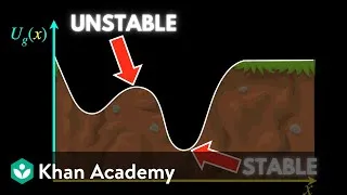 Thumbnail: Potential energy and conservative forces (part 5) | AP Physics | Khan Academy