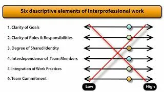 Thumbnail: Types of Interprofesional Work
