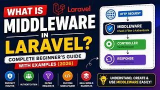 Thumbnail: What is Middleware in Laravel? Complete Beginner's Guide with Examples (2026)
