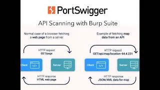 Thumbnail: Exploiting Path Mapping for Web Cache Deception | PortSwigger Lab Walkthrough