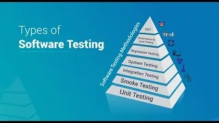 Thumbnail: Testing | Software Testing | Types of Testing | Quality Analysis | QA