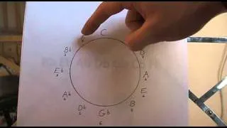 Thumbnail: Circle of Fifths and Key Signatures