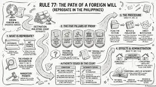 Thumbnail: RULE 77: Allowance of Will Proved Outside of Philippines and Administration of Estate Thereunder