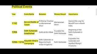 Thumbnail: 📌8History | Reshaping India's Political Map | Important Dates & Events | Complete Timeline | NCERT |