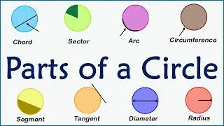 Thumbnail: Understanding the Parts of a Circle | Secant, Sector, Tangent, Arc, Point of Tangency, etc.