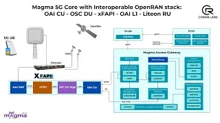 Thumbnail: Magma 5G with Interoperable OpenRAN Stack: OAI CU - OSC DU - xFAPI - OAI L1