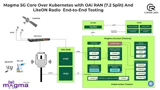 Thumbnail: Magma 5G Core Over Kubernetes with OAI RAN (7.2 Split) And LiteON Radio  End-to-End Testing
