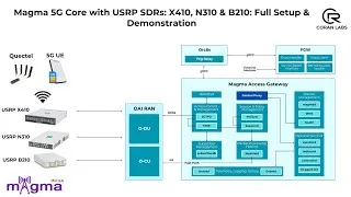 Thumbnail: Magma 5G Core with USRP SDRs: X410, N310 & B210: Full Setup & Demonstration