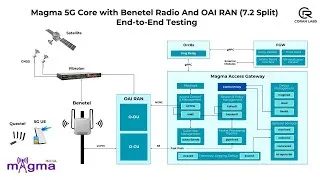 Thumbnail: Magma 5G Core with  Benetel Radio  and OAI RAN (Split 7.2)– End-to-End Testing