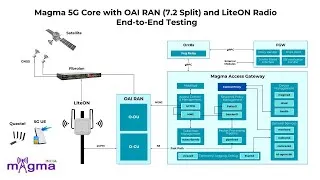 Thumbnail: Magma 5G Core with OAI RAN (7.2 Split) and LiteON Radio – End-to-End Testing