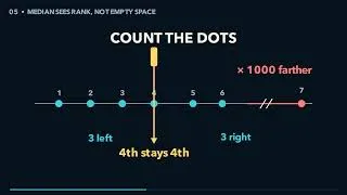 Thumbnail: Why the Median Is One Clean Cut | Visual Math Intuition