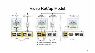 Thumbnail: Video ReCap: Recursive Captioning of Hour-Long Videos (CVPR 2024)