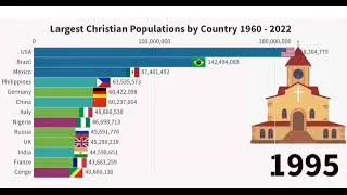 Thumbnail: The Largest Christian Populations by Country (1960 -2022)